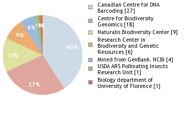 Sequencing Labs