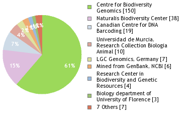 Sequencing Labs