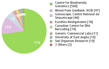 Sequencing Labs