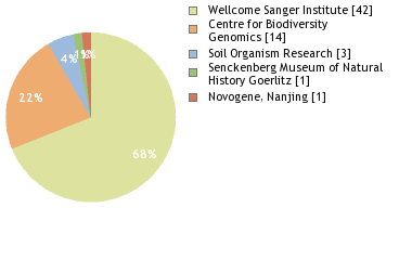 Sequencing Labs