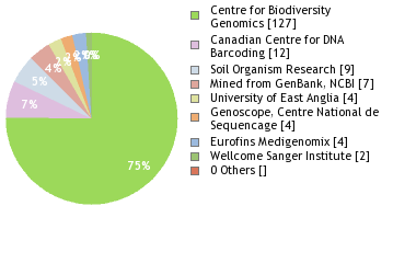 Sequencing Labs