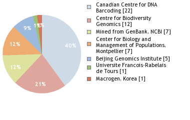 Sequencing Labs