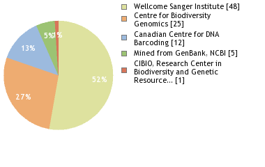 Sequencing Labs