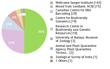 Sequencing Labs