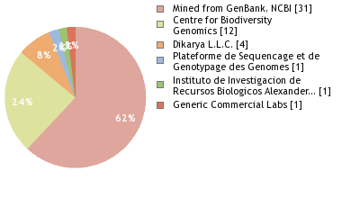 Sequencing Labs