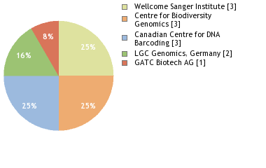 Sequencing Labs