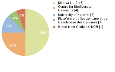 Sequencing Labs