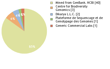 Sequencing Labs