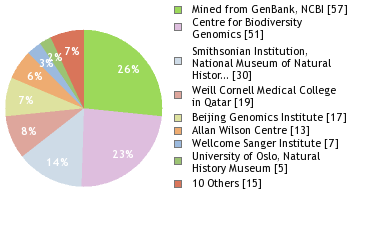 Sequencing Labs