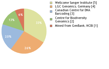 Sequencing Labs