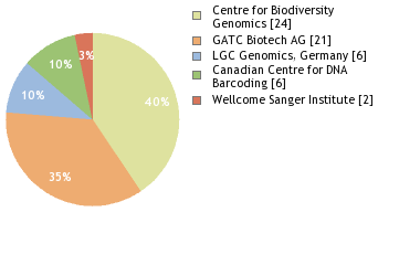 Sequencing Labs