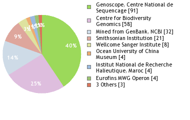 Sequencing Labs