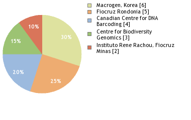 Sequencing Labs