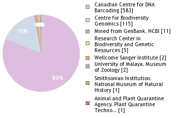 Sequencing Labs