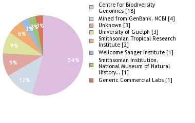 Sequencing Labs