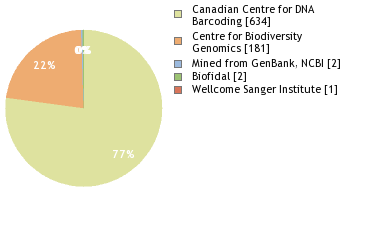 Sequencing Labs