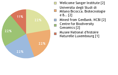 Sequencing Labs