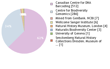 Sequencing Labs