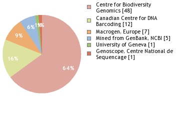 Sequencing Labs