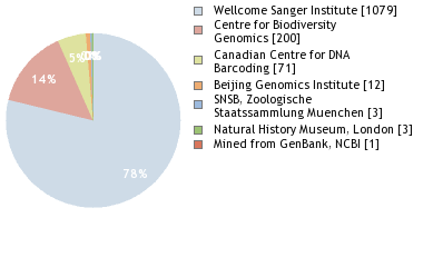 Sequencing Labs