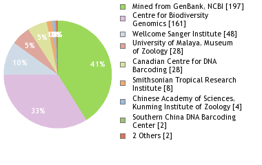 Sequencing Labs