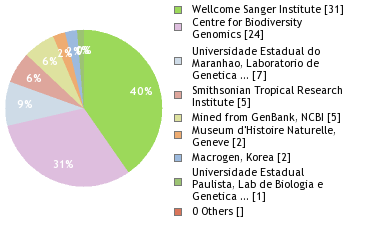 Sequencing Labs