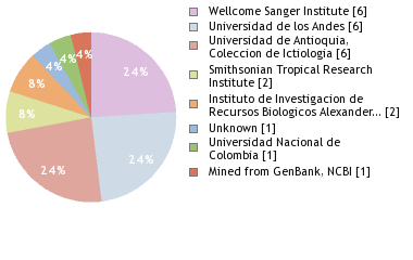 Sequencing Labs