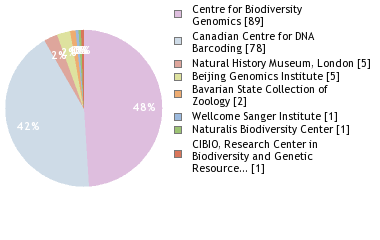 Sequencing Labs