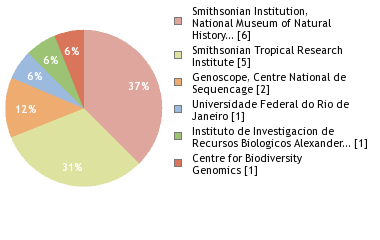 Sequencing Labs