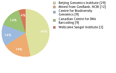 Sequencing Labs