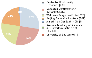 Sequencing Labs