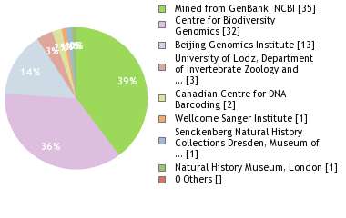 Sequencing Labs