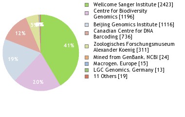 Sequencing Labs