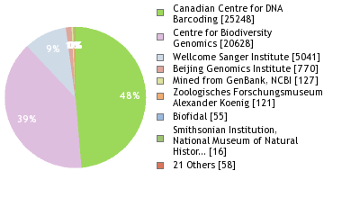 Sequencing Labs