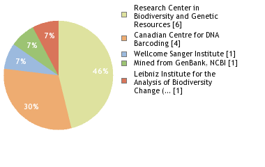 Sequencing Labs