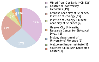 Sequencing Labs