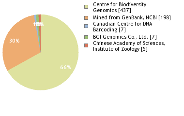 Sequencing Labs