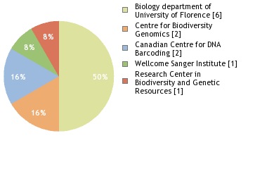 Sequencing Labs