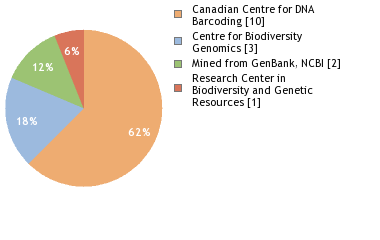 Sequencing Labs