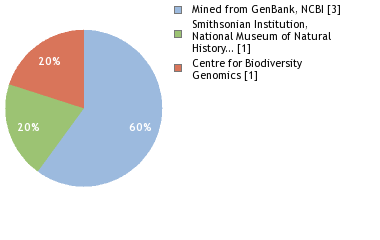 Sequencing Labs