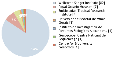 Sequencing Labs