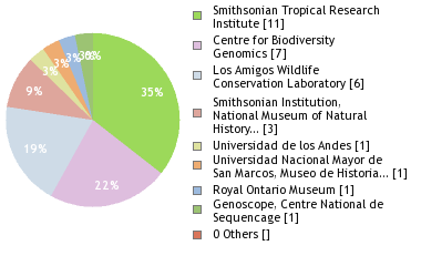 Sequencing Labs