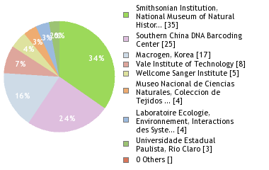 Sequencing Labs