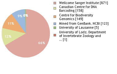 Sequencing Labs