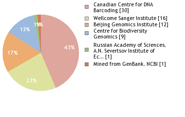 Sequencing Labs