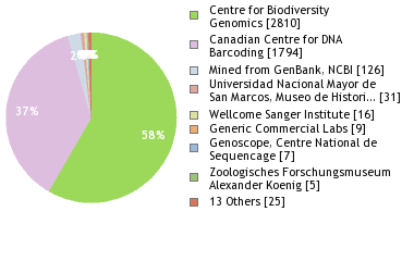 Sequencing Labs