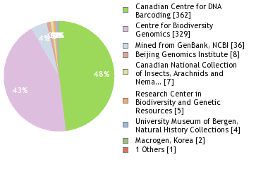 Sequencing Labs