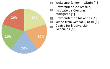 Sequencing Labs