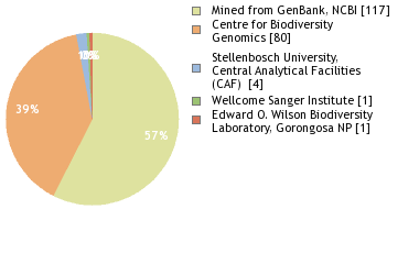 Sequencing Labs