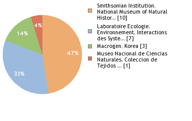 Sequencing Labs